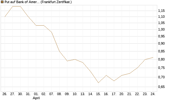 Put auf Bank of America [Vontobel] Chart