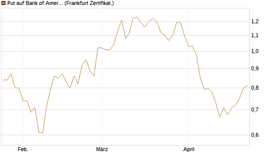 Put auf Bank of America [Vontobel] Chart