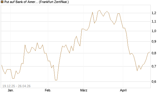 Put auf Bank of America [Vontobel] Chart