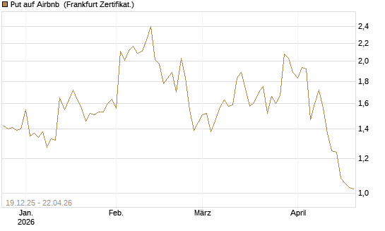 Put auf Airbnb [Vontobel] Chart