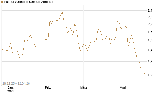 Put auf Airbnb [Vontobel] Chart