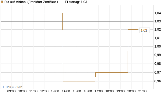 Put auf Airbnb [Vontobel] Chart