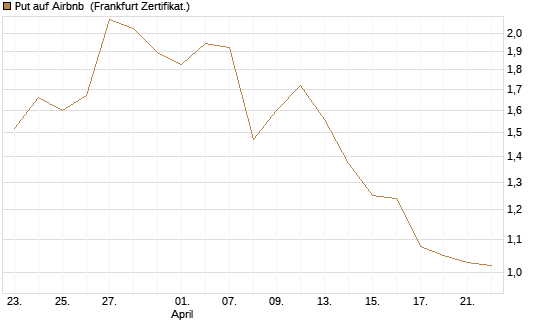 Put auf Airbnb [Vontobel] Chart