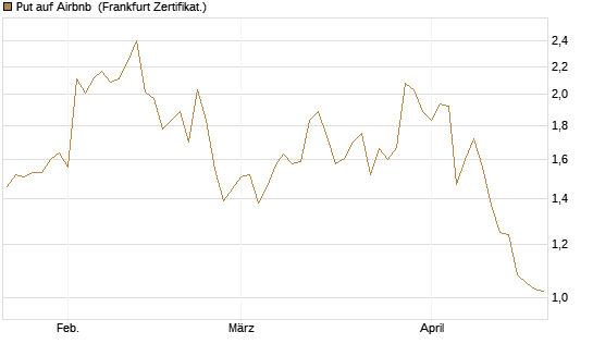 Put auf Airbnb [Vontobel] Chart