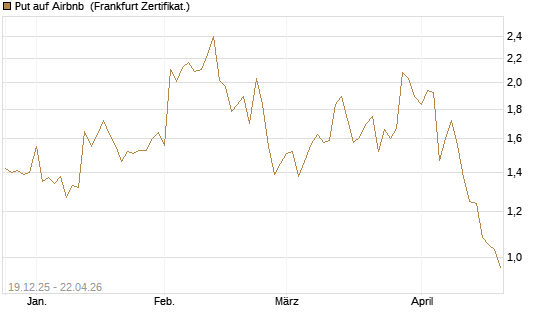 Put auf Airbnb [Vontobel] Chart