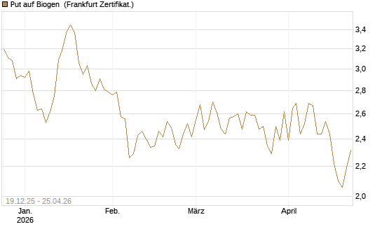 Put auf Biogen [Vontobel] Chart