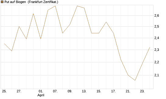 Put auf Biogen [Vontobel] Chart