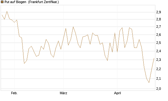Put auf Biogen [Vontobel] Chart