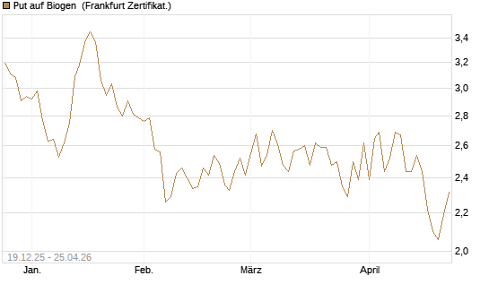 Put auf Biogen [Vontobel] Chart
