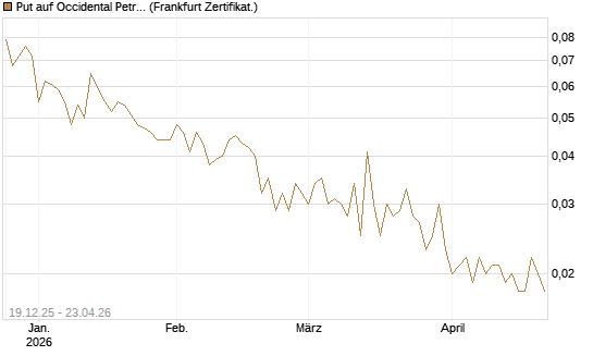 Put auf Occidental Petroleum Corp. [Vontobel] Chart