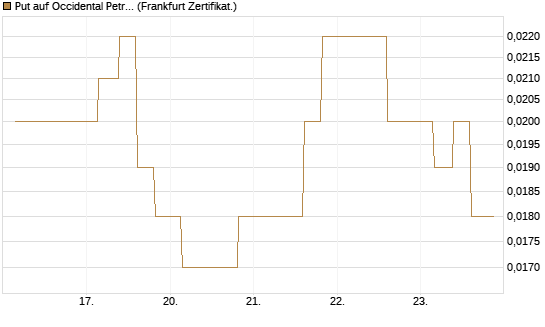 Put auf Occidental Petroleum Corp. [Vontobel] Chart