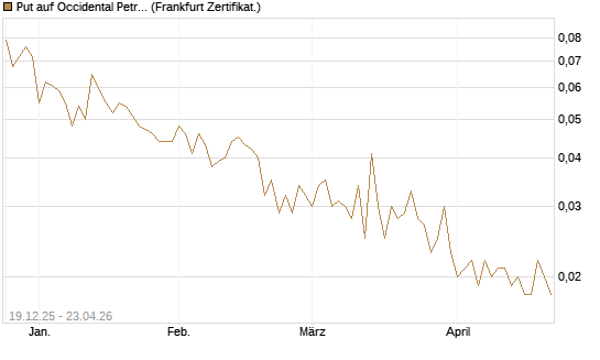 Put auf Occidental Petroleum Corp. [Vontobel] Chart