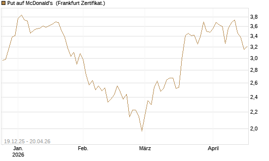 Put auf McDonald's [Vontobel] Chart