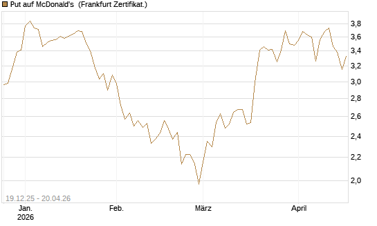 Put auf McDonald's [Vontobel] Chart