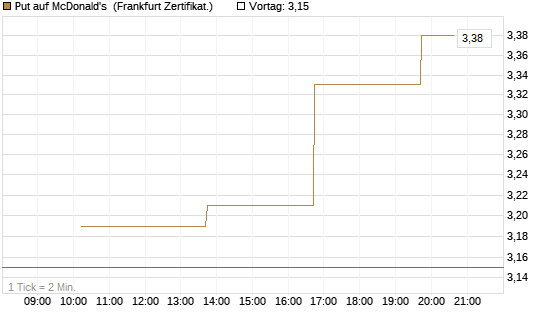 Put auf McDonald's [Vontobel] Chart