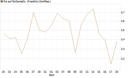 Put auf McDonald's [Vontobel] Chart