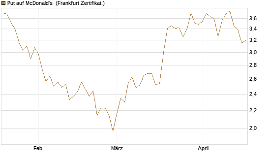 Put auf McDonald's [Vontobel] Chart