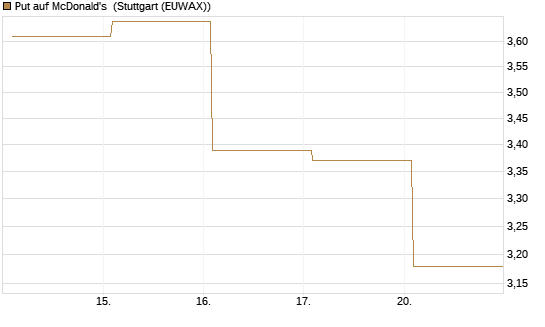Put auf McDonald's [Vontobel] Chart