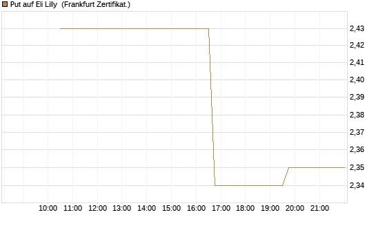 Put auf Eli Lilly [Vontobel] Chart
