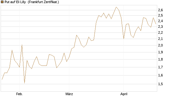 Put auf Eli Lilly [Vontobel] Chart