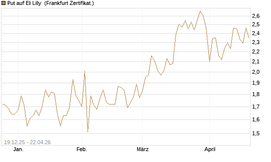 Put auf Eli Lilly [Vontobel] Chart