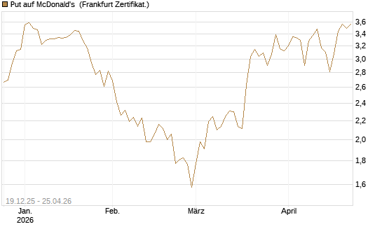 Put auf McDonald's [Vontobel] Chart