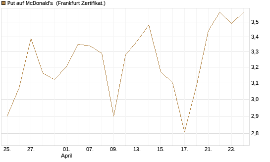 Put auf McDonald's [Vontobel] Chart