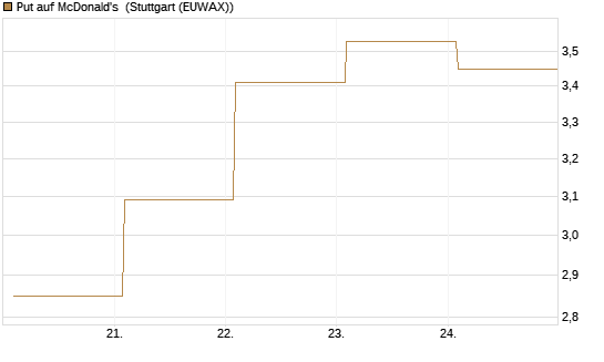 Put auf McDonald's [Vontobel] Chart