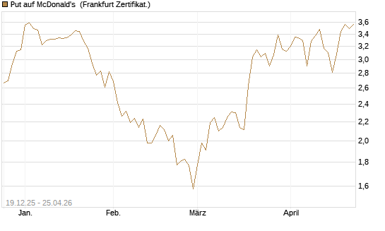 Put auf McDonald's [Vontobel] Chart