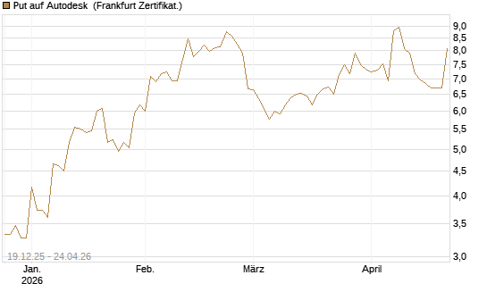 Put auf Autodesk [Vontobel] Chart