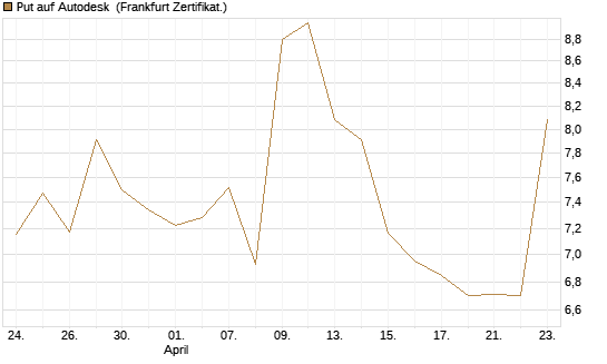 Put auf Autodesk [Vontobel] Chart
