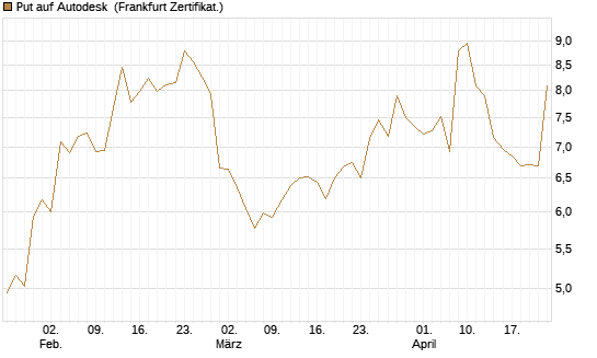 Put auf Autodesk [Vontobel] Chart
