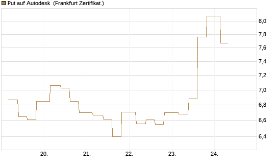 Put auf Autodesk [Vontobel] Chart