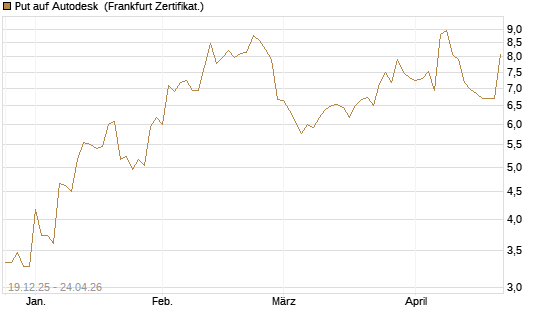 Put auf Autodesk [Vontobel] Chart