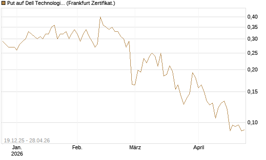 Put auf Dell Technologies [Vontobel] Chart