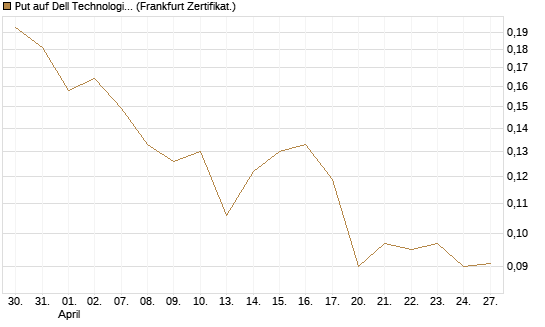 Put auf Dell Technologies [Vontobel] Chart