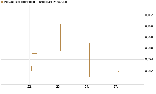 Put auf Dell Technologies [Vontobel] Chart