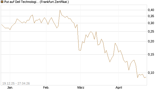 Put auf Dell Technologies [Vontobel] Chart