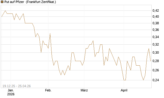 Put auf Pfizer [Vontobel] Chart