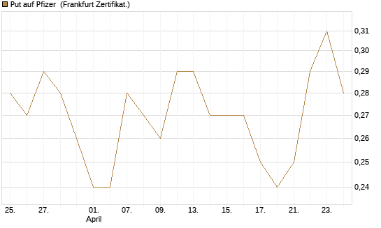 Put auf Pfizer [Vontobel] Chart