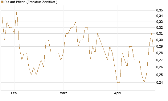 Put auf Pfizer [Vontobel] Chart