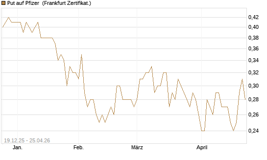 Put auf Pfizer [Vontobel] Chart