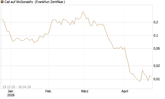 Call auf McDonald's [Vontobel] Chart