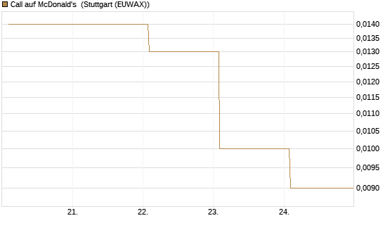 Call auf McDonald's [Vontobel] Chart