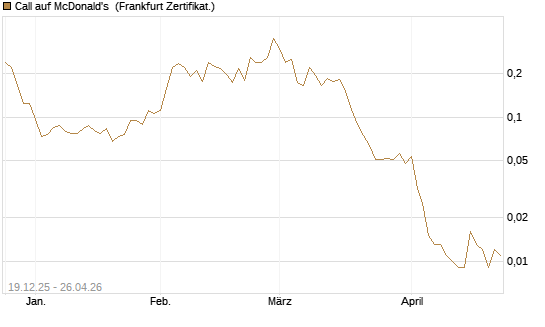 Call auf McDonald's [Vontobel] Chart