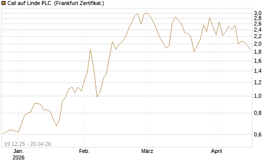 Call auf Linde PLC [Vontobel] Chart
