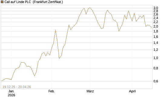 Call auf Linde PLC [Vontobel] Chart