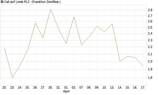 Call auf Linde PLC [Vontobel] Chart