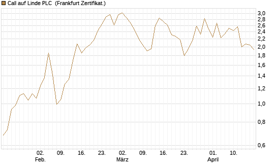 Call auf Linde PLC [Vontobel] Chart