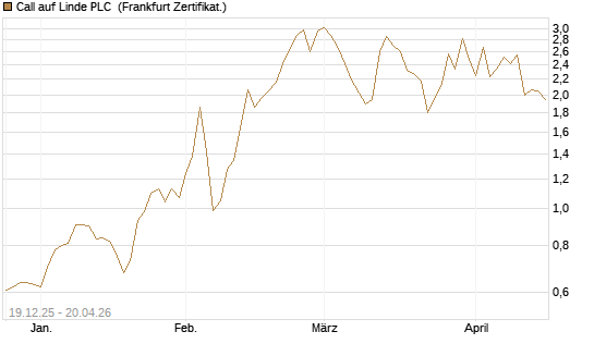 Call auf Linde PLC [Vontobel] Chart
